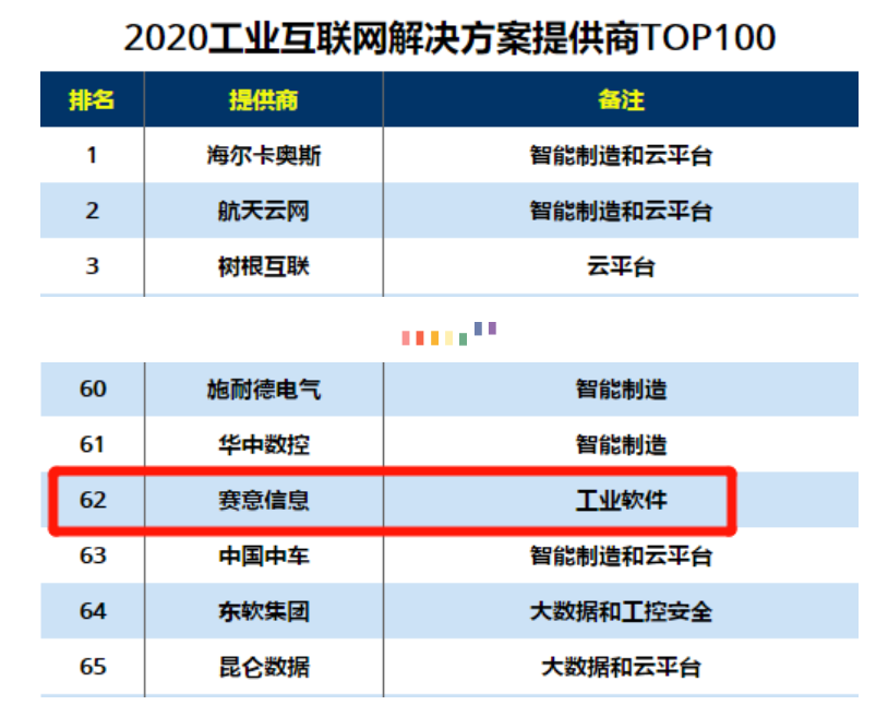 2020年工業インターネットソリューションプロバイダーTOP100、2020年中国デジタルモデル転換推進TOP100に選ばれました。