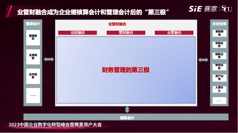 云顶集团业财亮相2023年云顶集团用户大会，发布业管财融合方案，打造企业财务管理“第三极”